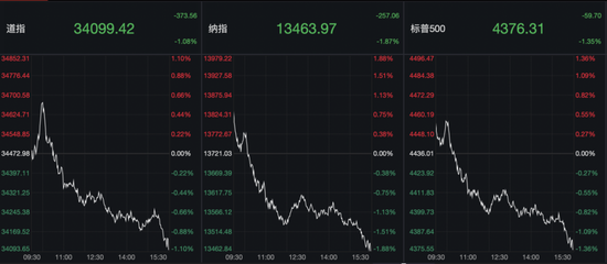 凌晨,大跳水!美股盘中狂泻600点,美联储释放重磅信号!超级巨头遭抛售,啥情况?人民币传来大消息 凌晨,大跳水!美股盘中狂泻600点,美联储释放重磅信号!超级巨头遭抛售,啥情况?人民币传来大消息
